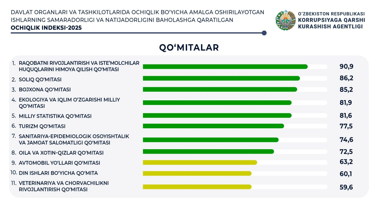 Рақобат қўмитаси Очиқлик сиёсати кўрсаткичлари рейтингида юқори ўринни эгаллади